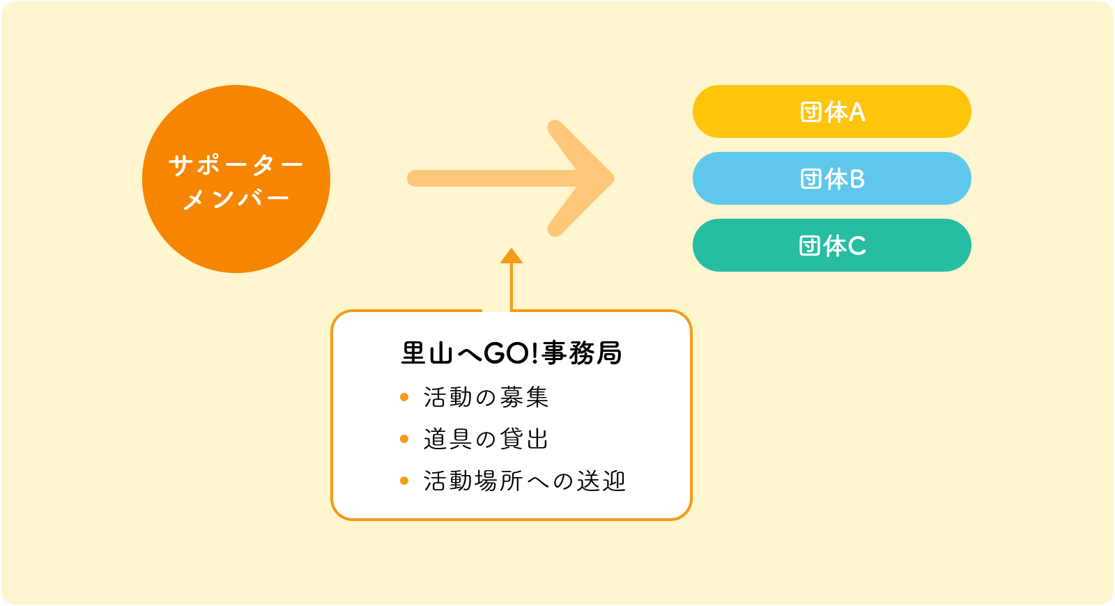 サポーターメンバー　里山へGO!事務局　活動の募集　道具の貸出　活動場所への送迎